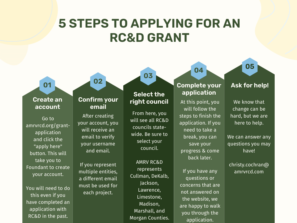 5 Steps to applying for an RC&D grant (1)
